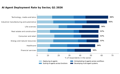 Share of respondents deploying AI agents or beyond by sector, from technology, media and telco at 66% to financial services at 50%