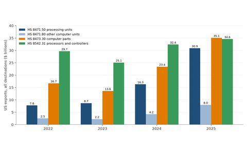 US exports in four server, computer-part and processor trade codes by year, 2022 to 2025