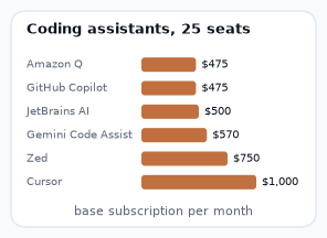 Monthly cost of six coding assistant plans for 25 seats chart