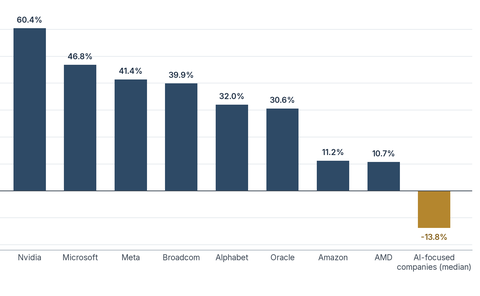 Bar chart of operating margins at Nvidia, Microsoft, Meta, Broadcom, Alphabet, Oracle, Amazon and AMD, with the median AI-focused company below zero