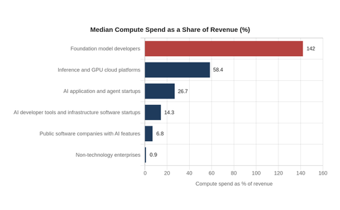 Median AI compute spend as a percentage of revenue by company type