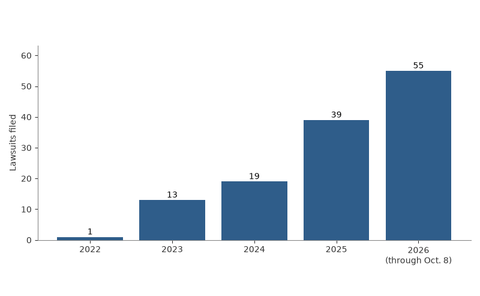 Generative AI copyright lawsuits filed in US federal courts per year, 2022 to October 2026