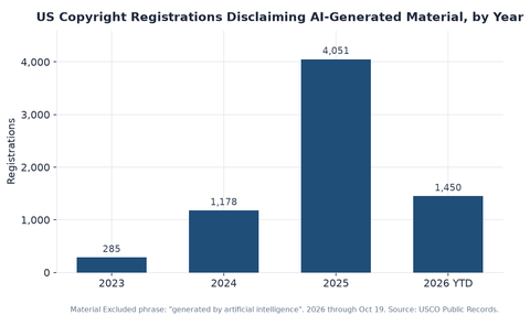 Bar chart of US copyright registrations whose Material Excluded field contains the phrase generated by artificial intelligence, by year from 2023 to 2026 year to date