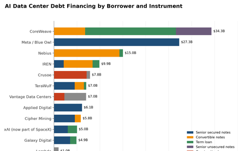 AI data center debt by borrower in billions of dollars, January 2025 to October 7, 2026, led by CoreWeave and the Meta/Blue Owl Hyperion bond