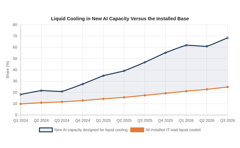 Share of new AI capacity designed for liquid cooling versus the installed base, by quarter