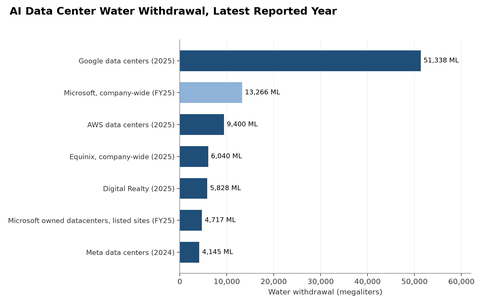 Water withdrawal in megaliters by company, latest reported year, from Google data centers at 51,338 to Meta data centers at 4,145