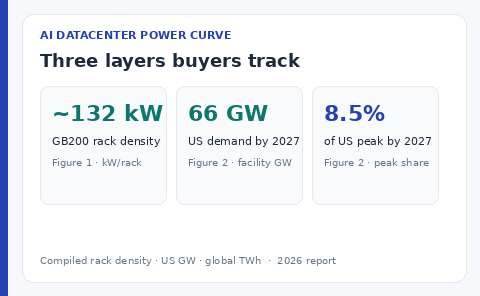 AI datacenter power curve: rack density, US GW demand, and peak share