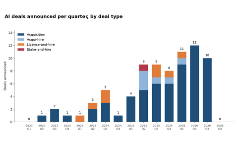 AI deals announced per quarter by deal type, 2023 to 2026, peaking at 12 deals in the second quarter of 2026