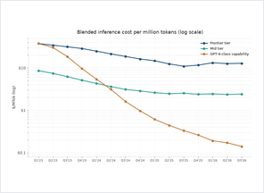 Blended inference cost log chart