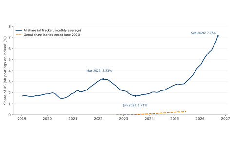 Share of US job postings on Indeed mentioning AI, 2019 to September 2026