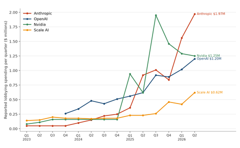 Quarterly federal lobbying spending by Anthropic, OpenAI, Nvidia and Scale AI, 2023 to 2026