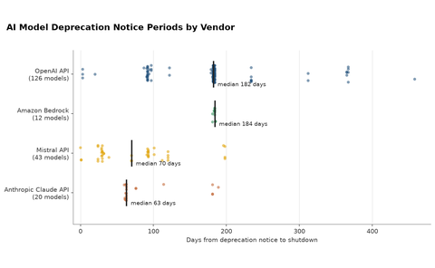 Days from deprecation notice to shutdown for each AI model at OpenAI, Amazon Bedrock, Mistral and Anthropic, with medians