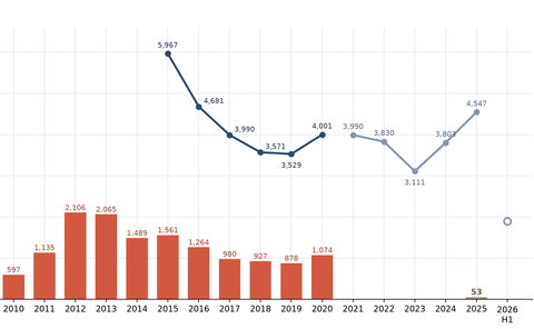 Bar chart of US district-court cases asserting AI patents by year, with lines for all US patent cases