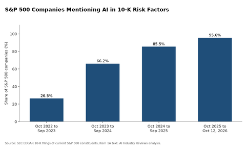 Share of S&P 500 companies mentioning AI in 10-K risk factors by filing window, October 2022 to October 2026
