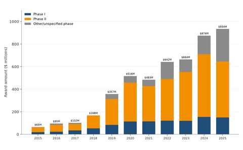 Stacked bar chart of AI SBIR and STTR award dollars by year and phase, 2015 to 2025