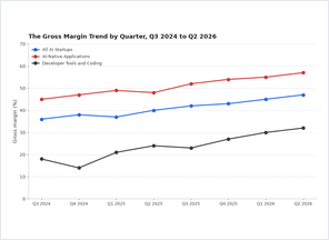AI vs SaaS gross margin dollar stacks