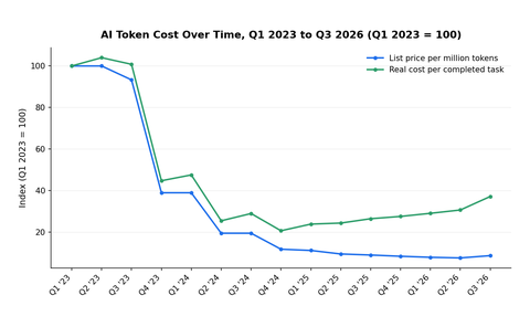 List price vs real cost indexes over time