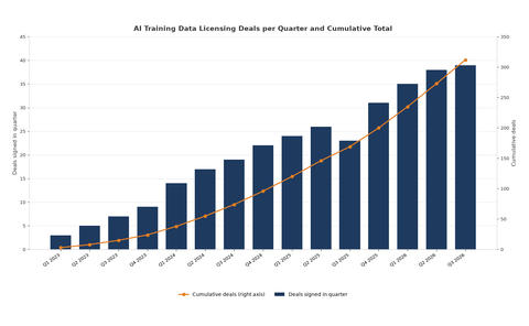 AI training data licensing deals signed per quarter and cumulative total, Q1 2023 to Q3 2026