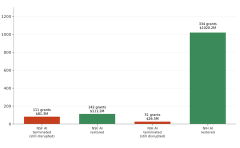 Bar chart of NSF and NIH AI research grants still disrupted or restored in Grant Witness, with grant counts and dollars