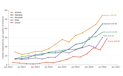 Quarterly capital expenditures for Amazon, Alphabet, Microsoft, Meta and Oracle, 2023 to 2026
