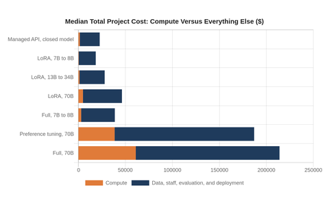 Median total LLM fine-tuning project cost split into compute and everything else, by method and model size