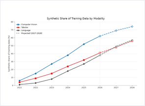 Synthetic share by modality chart