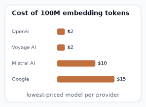 Cost of 100 million embedding tokens by provider chart