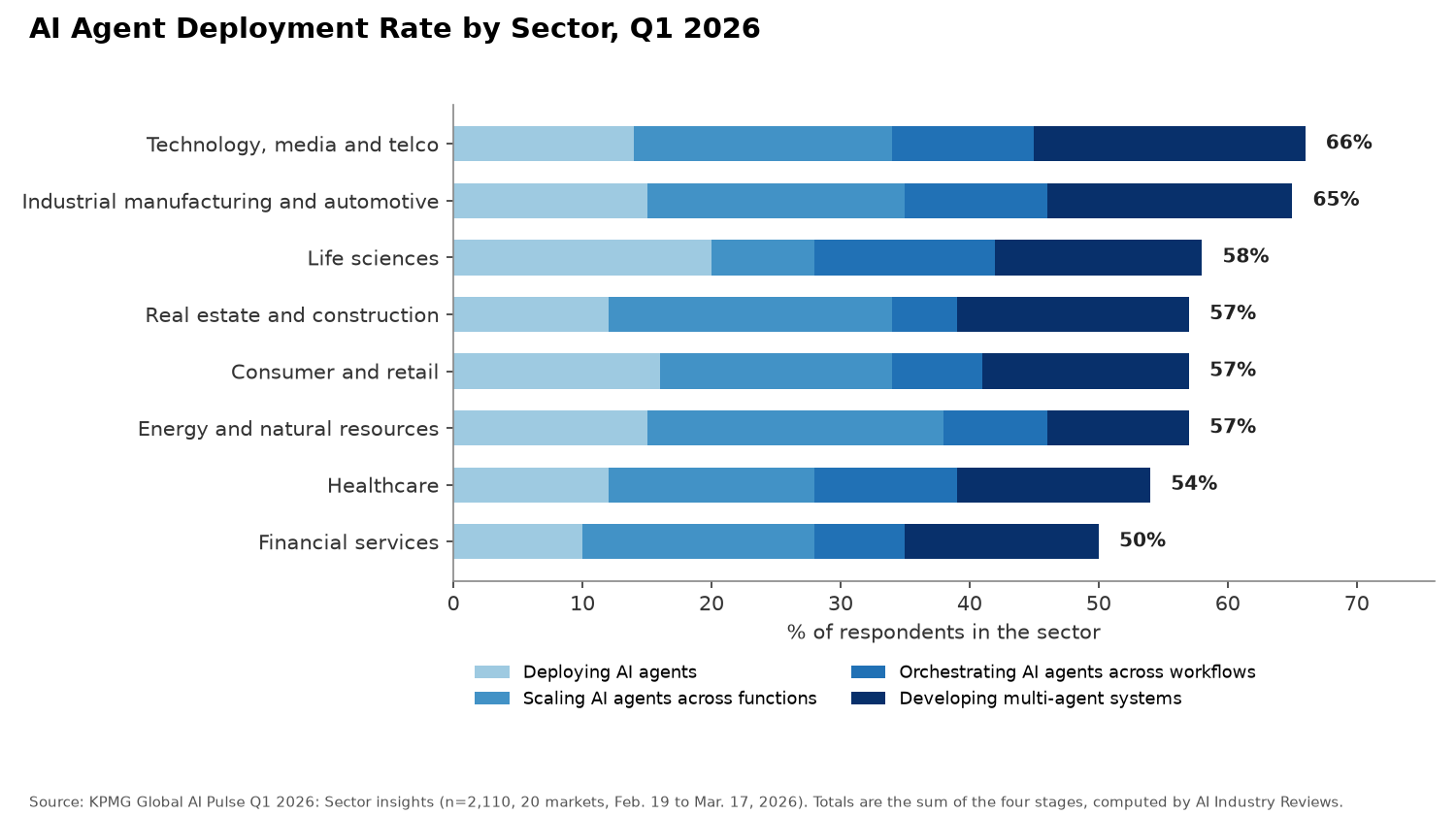 Stacked bar chart of the share of respondents deploying, scaling, orchestrating or developing multi-agent systems by sector, KPMG Q1 2026: technology, media and telco 66%, industrial manufacturing and automotive 65%, life sciences 58%, real estate and construction 57%, consumer and retail 57%, energy and natural resources 57%, healthcare 54%, financial services 50%.