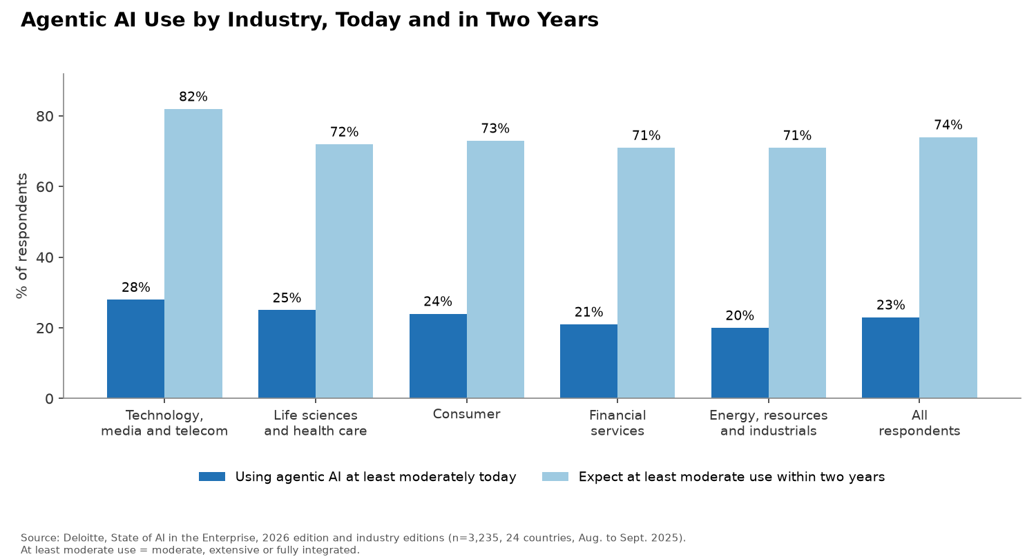 Grouped bar chart of the share using agentic AI at least moderately today and expected within two years, Deloitte: technology, media and telecom 28% and 82%; life sciences and health care 25% and 72%; consumer 24% and 73%; financial services 21% and 71%; energy, resources and industrials 20% and 71%; all respondents 23% and 74%.