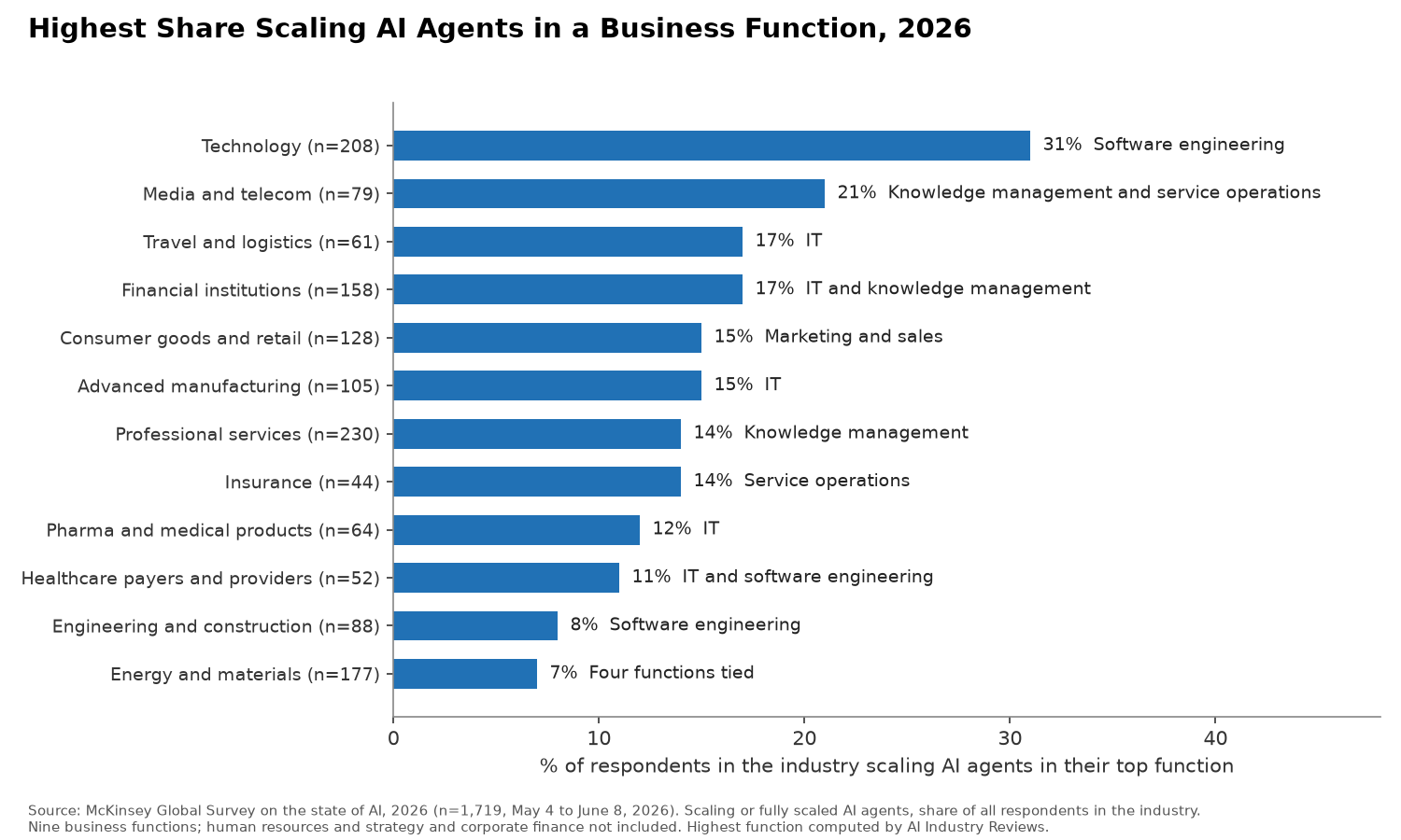 Bar chart of the highest share of respondents scaling AI agents in any one business function by industry, McKinsey 2026, from technology at 31% in software engineering down to energy and materials at 7%.