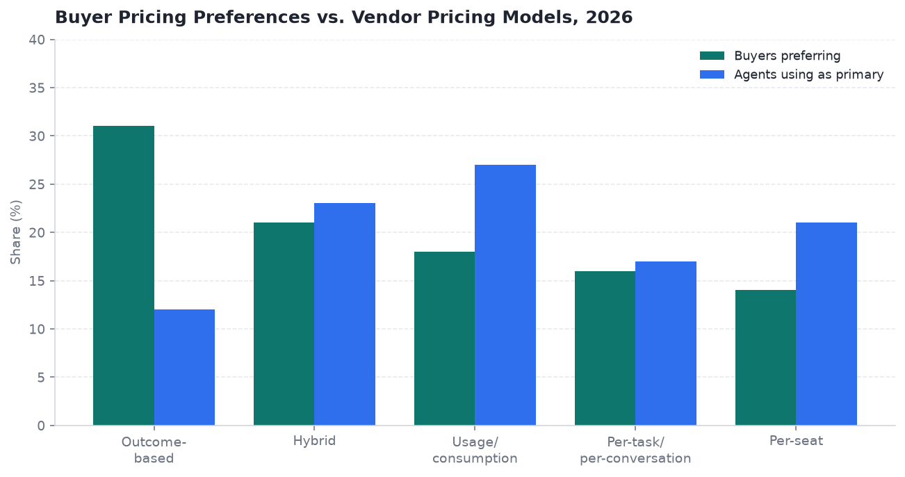 Grouped bar chart comparing buyer pricing preferences with share of agents using each model as primary in 2026.