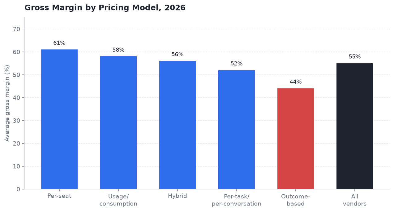 Vertical bar chart of average gross margin by AI agent pricing model in 2026.