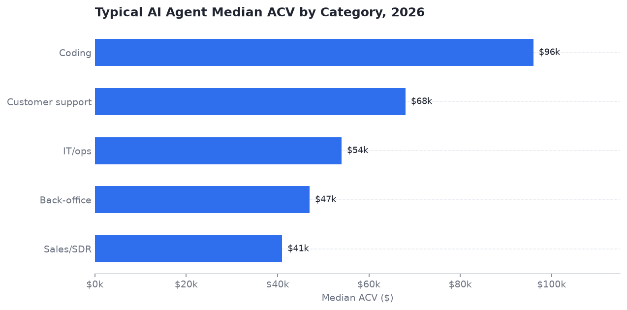 Horizontal bar chart of median annual contract value by AI agent category in 2026.