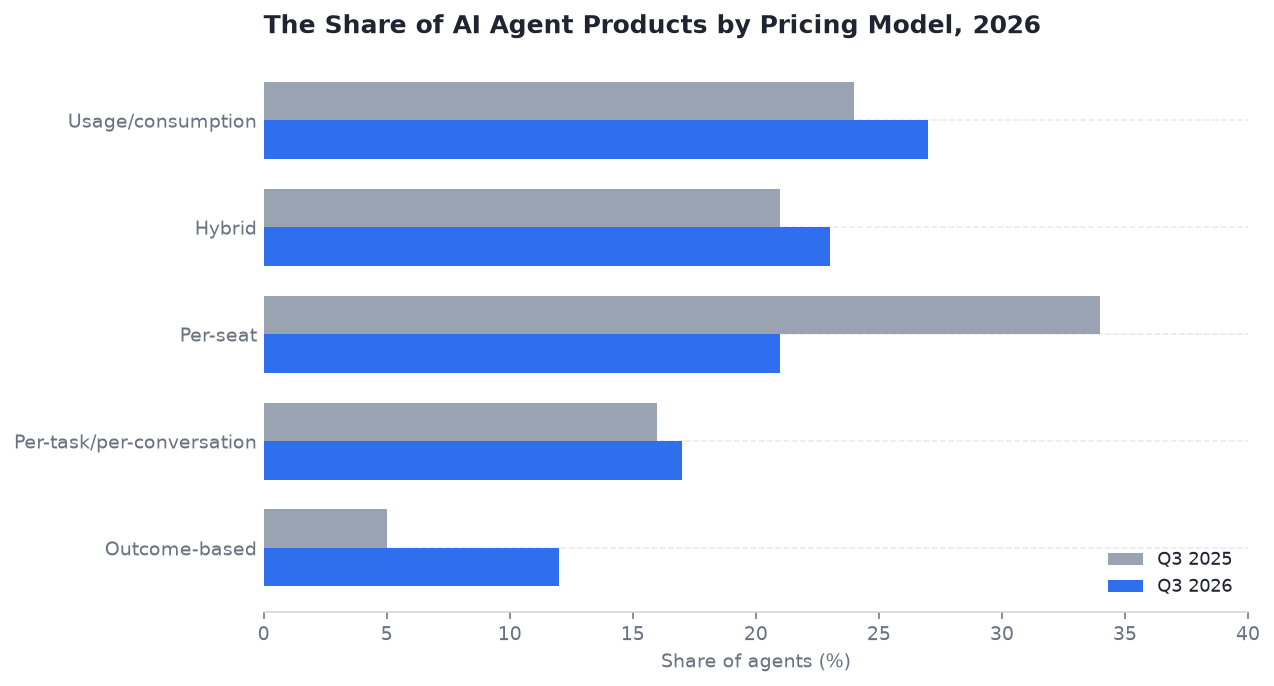 Grouped horizontal bar chart comparing Q3 2025 and Q3 2026 share of AI agents by primary pricing model.