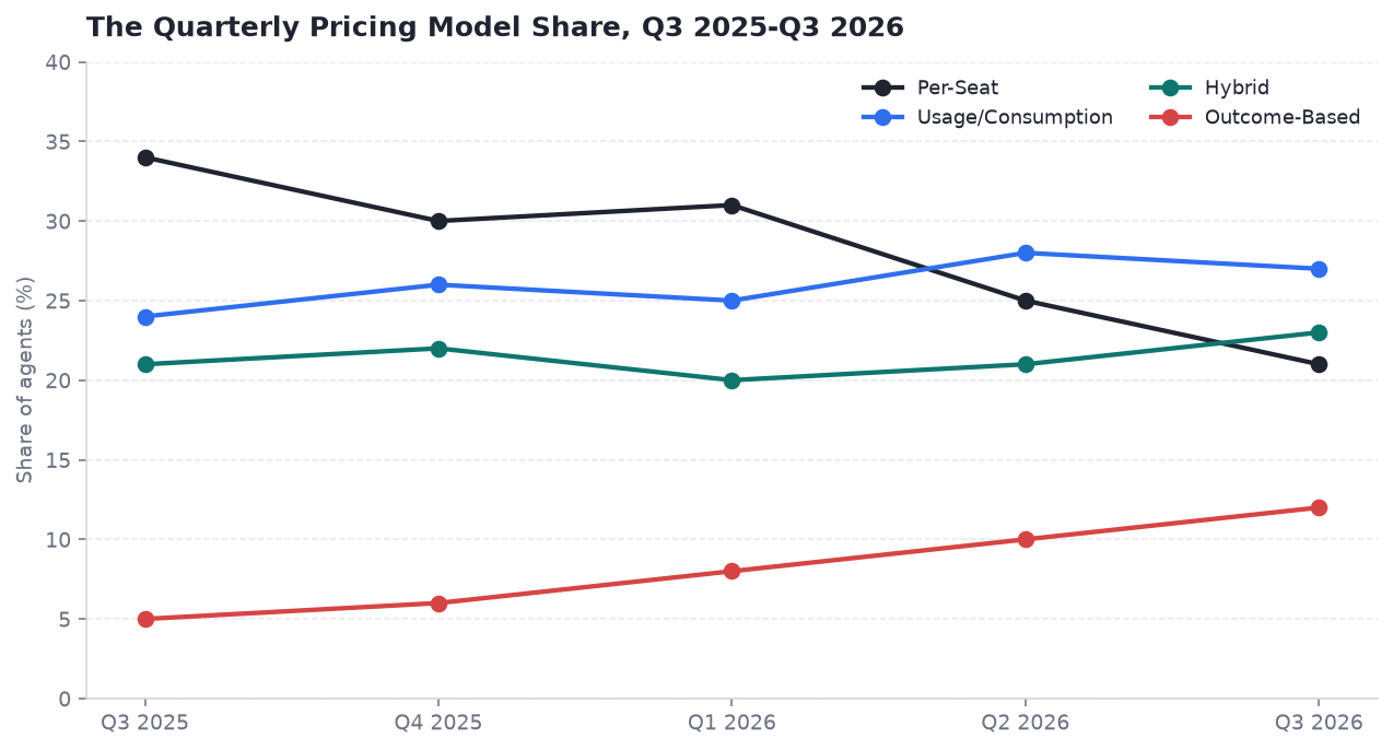 Line chart of quarterly share of AI agents on per-seat, usage, hybrid, and outcome-based pricing from Q3 2025 to Q3 2026.