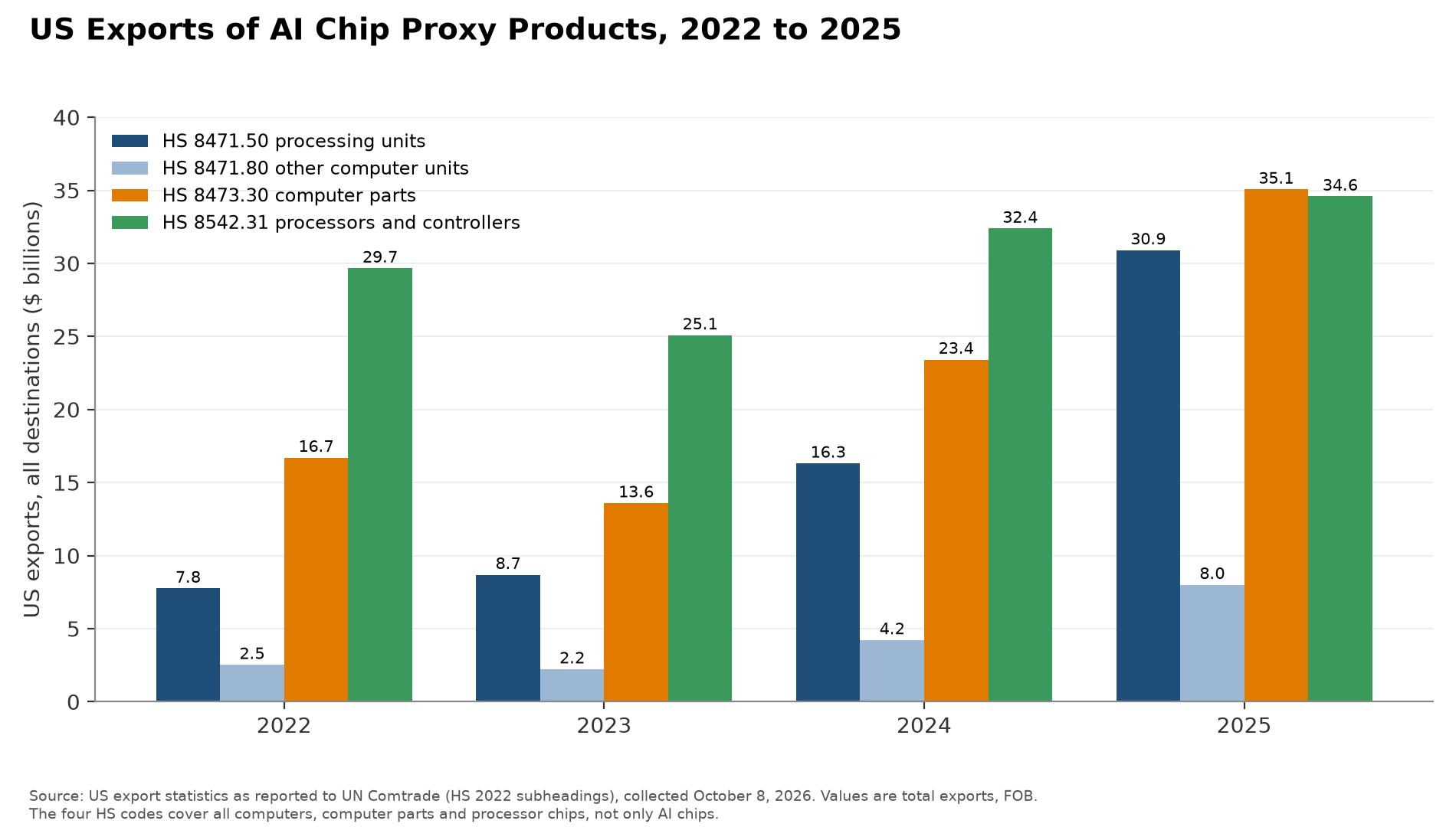 Chart: US Exports of AI Chip Proxy Products, 2022 to 2025