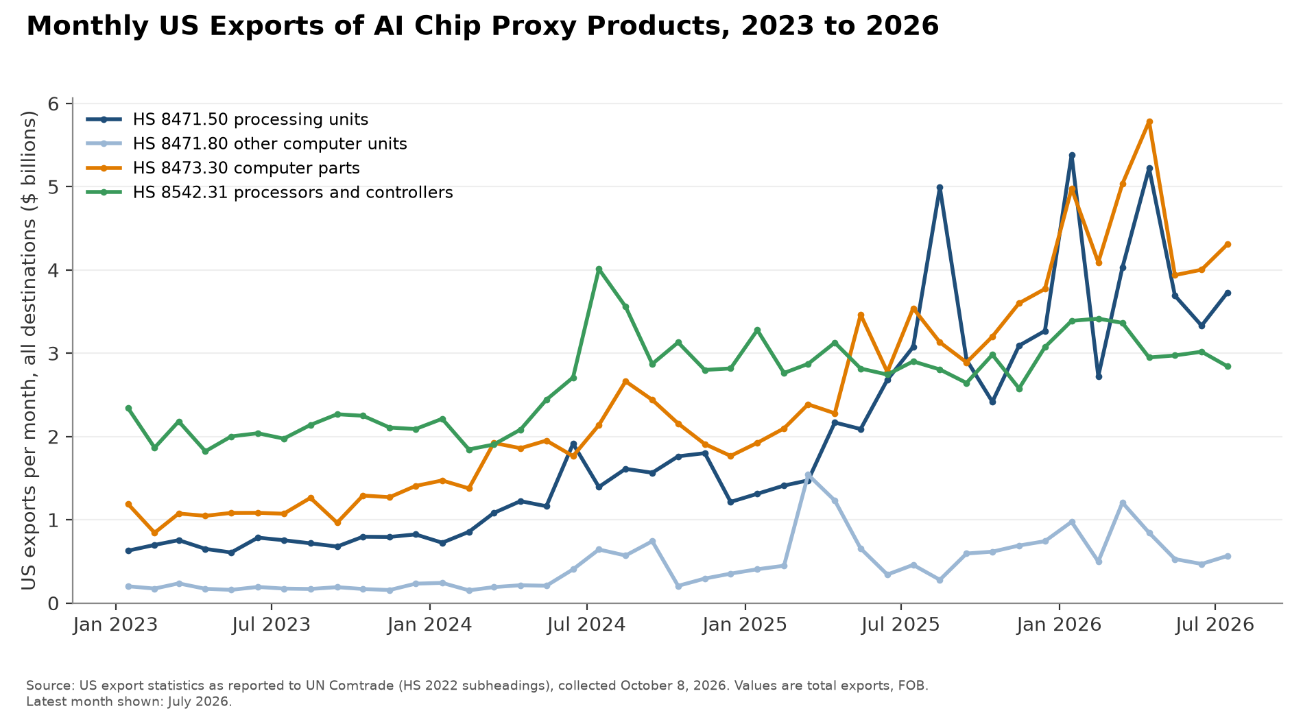 Chart: Monthly US Exports of AI Chip Proxy Products, 2023 to 2026