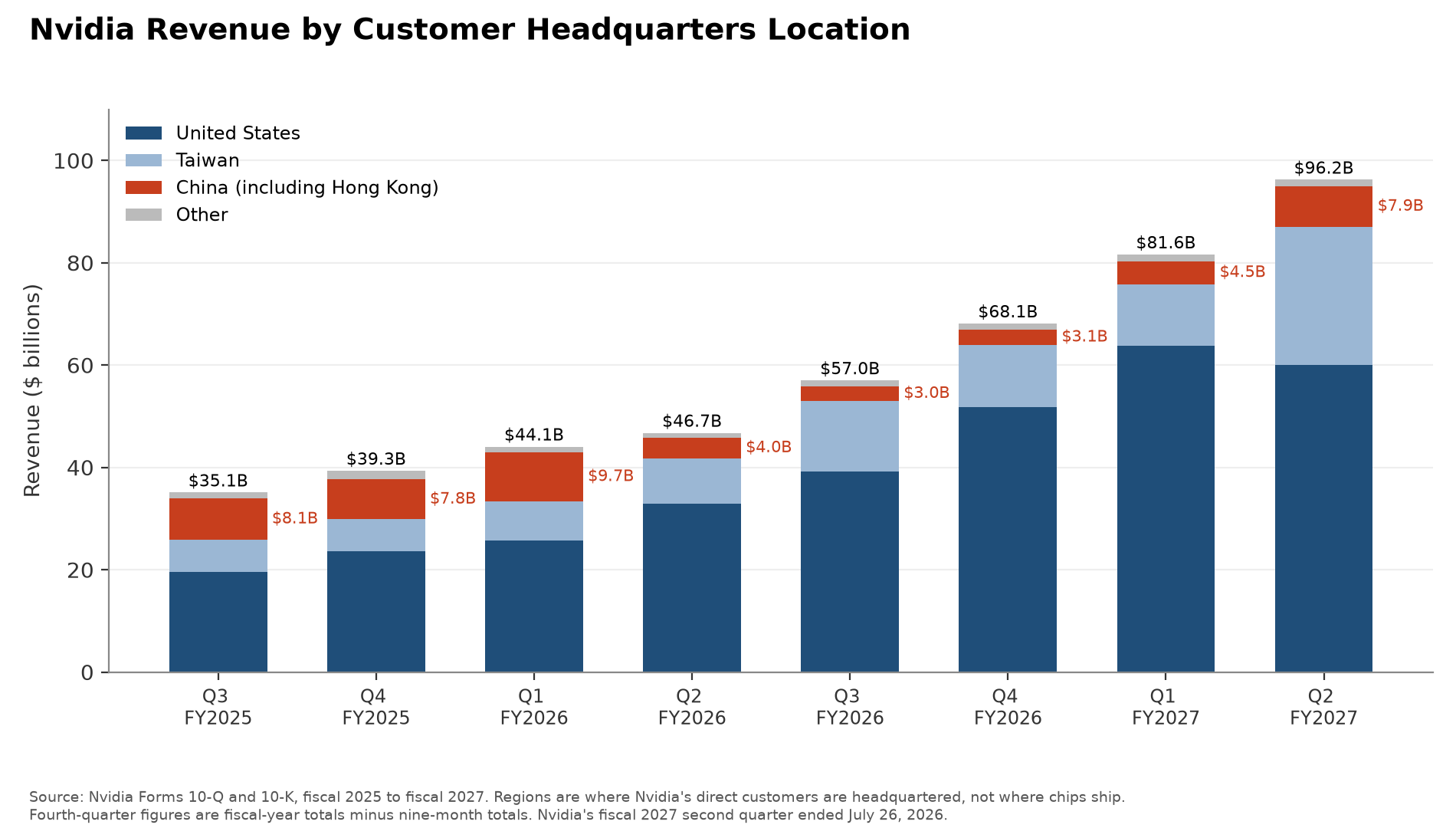 Chart: Nvidia Revenue by Customer Headquarters Location