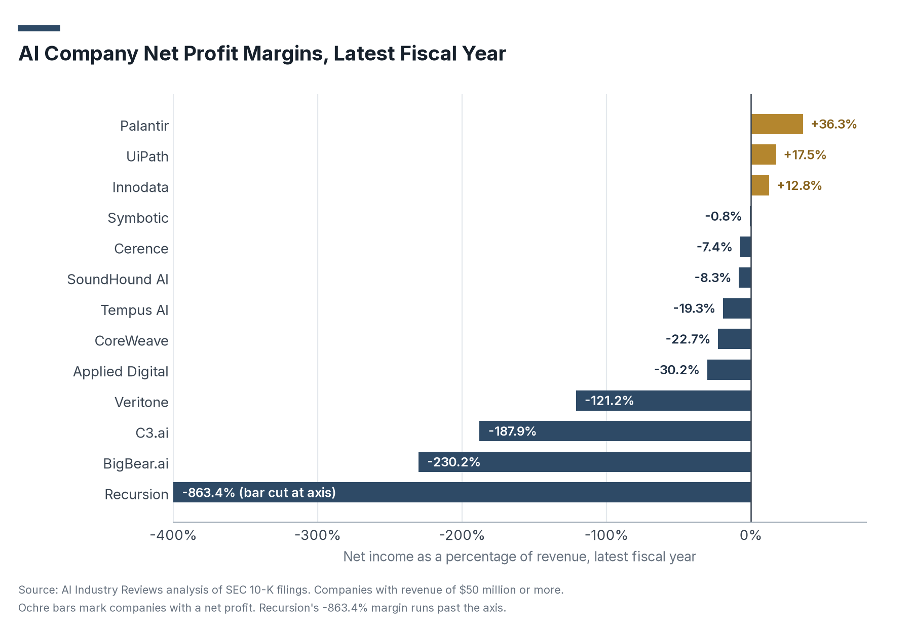 Horizontal bar chart of net profit margins at 13 publicly traded AI companies: Palantir 36.3%, UiPath 17.5% and Innodata 12.8% profitable, down to Recursion at -863.4%