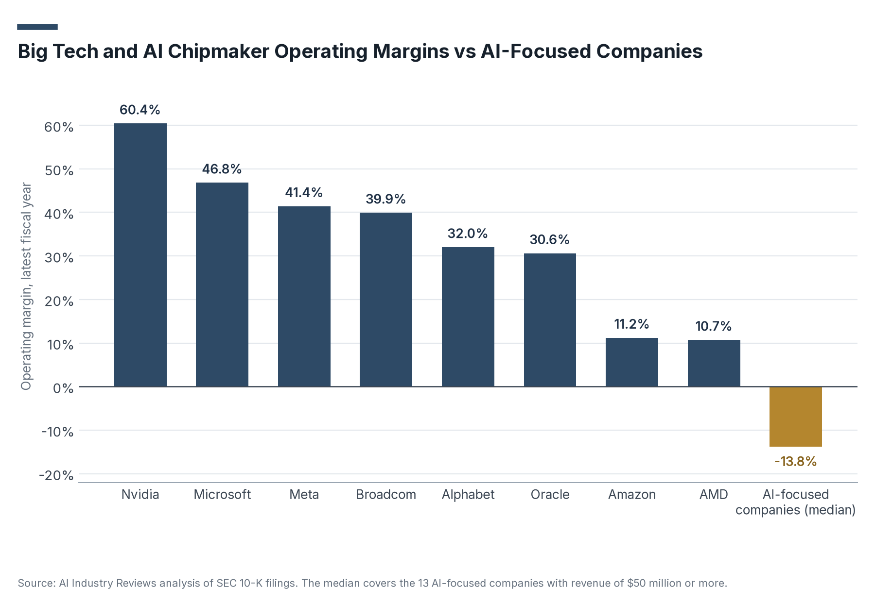 Bar chart of operating margins: Nvidia 60.4%, Microsoft 46.8%, Meta 41.4%, Broadcom 39.9%, Alphabet 32.0%, Oracle 30.6%, Amazon 11.2%, AMD 10.7%, and -13.8% for the median AI-focused company