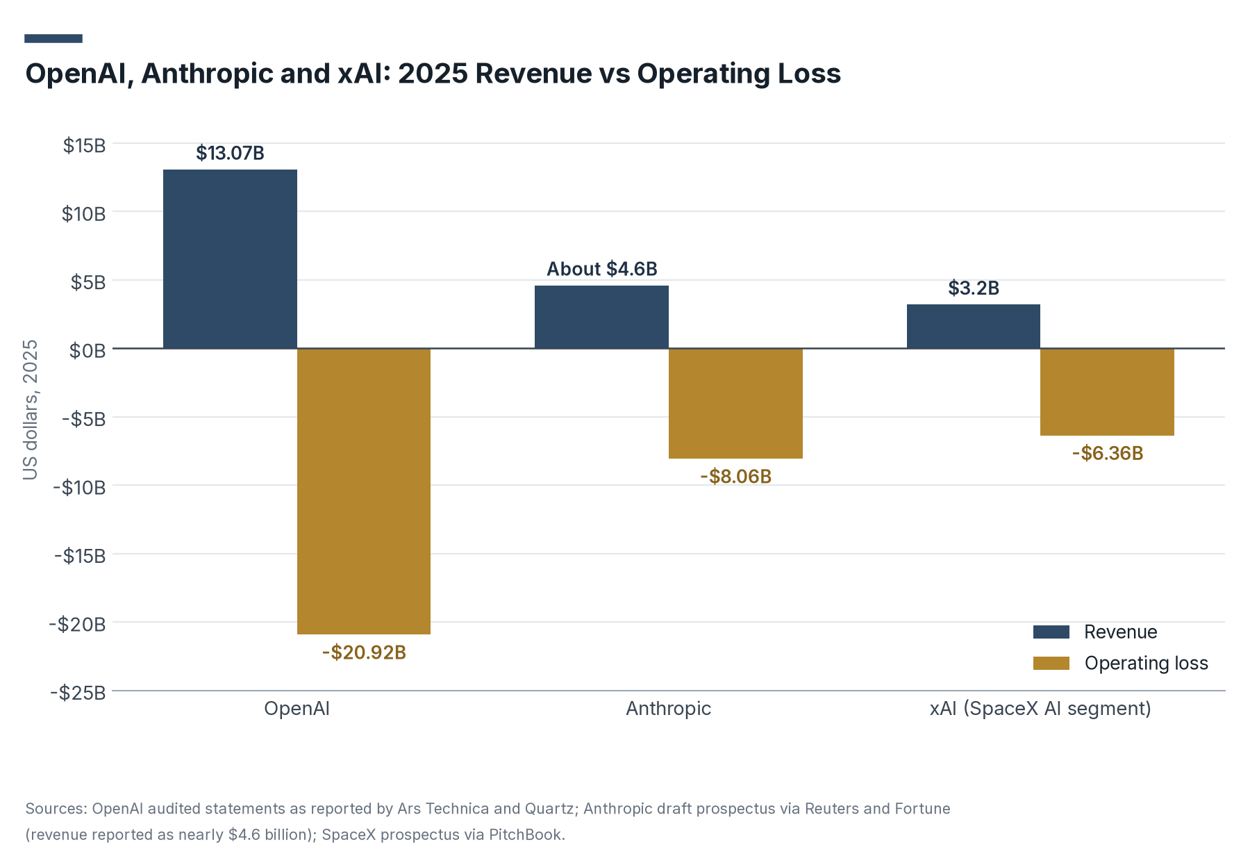 Grouped bar chart of 2025 revenue and operating loss: OpenAI $13.07 billion and -$20.92 billion, Anthropic about $4.6 billion and -$8.06 billion, xAI $3.2 billion and -$6.36 billion