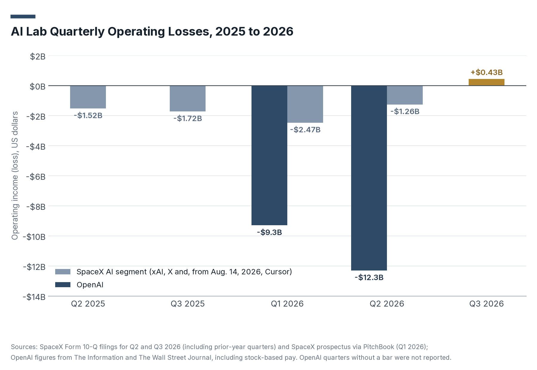 Bar chart of quarterly operating income or loss for the SpaceX AI segment from Q2 2025 to Q3 2026 and OpenAI in Q1 and Q2 2026, ending with a $0.43 billion SpaceX AI profit in Q3 2026