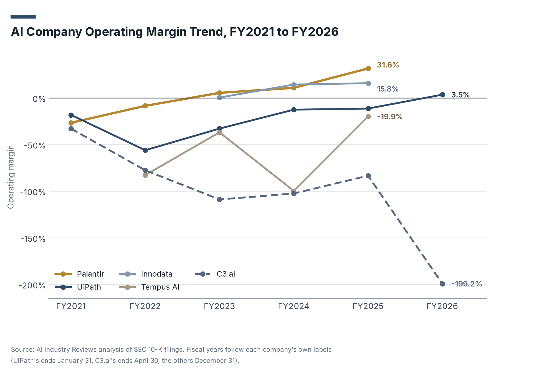 Line chart of operating margins from FY2021 to FY2026 for Palantir, UiPath, Innodata, Tempus AI and C3.ai