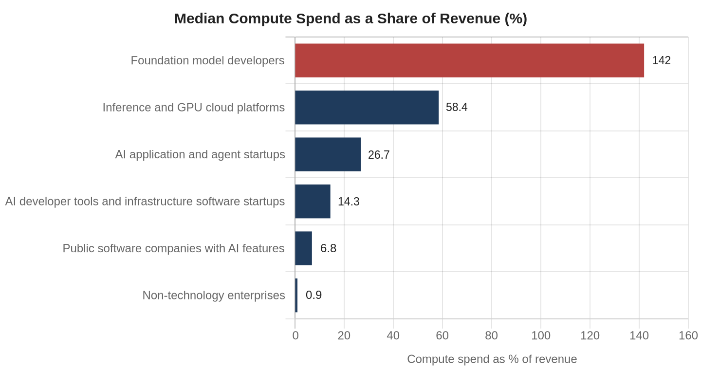Bar chart of median AI compute spend as a percentage of revenue by company type.