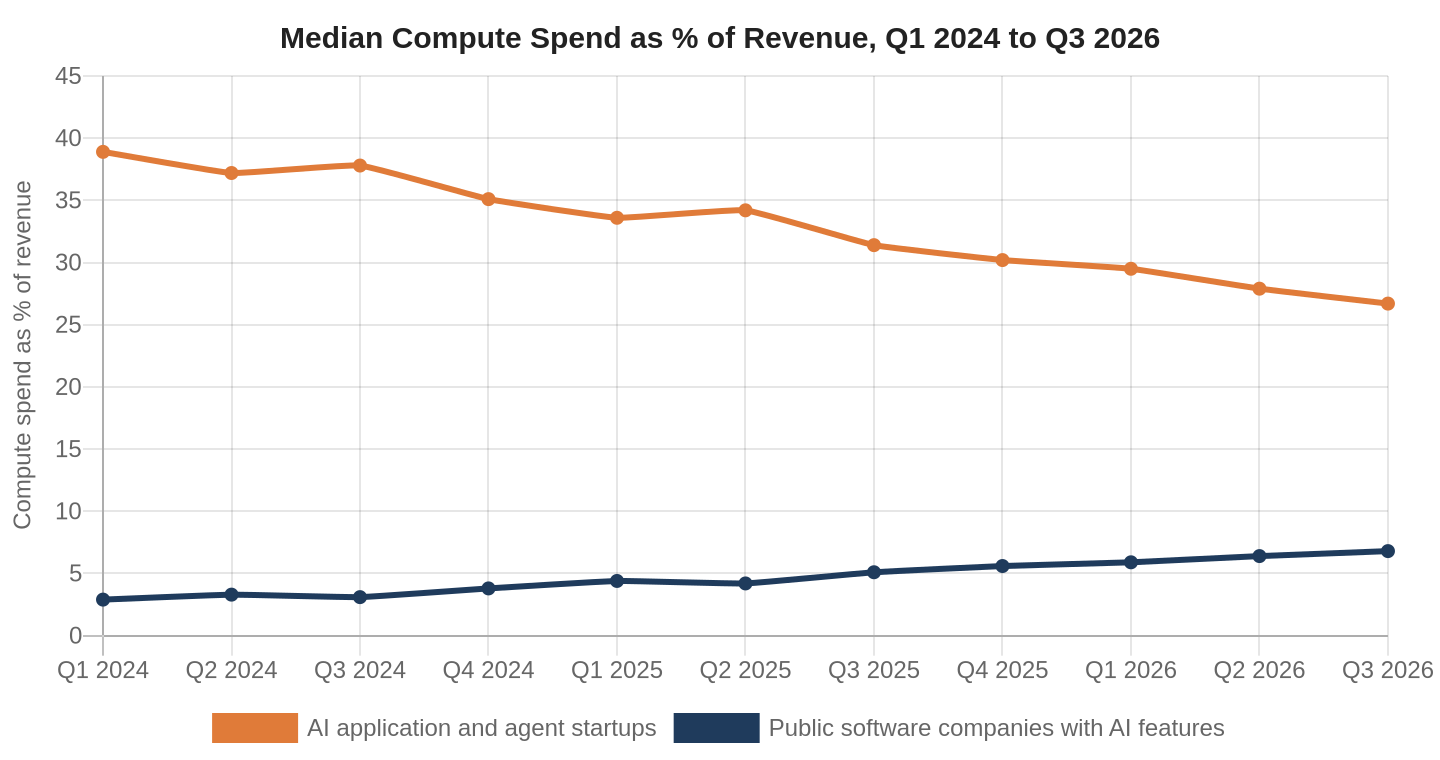 Line chart of median AI compute spend as a percentage of revenue by quarter for AI startups and public software companies, Q1 2024 to Q3 2026.