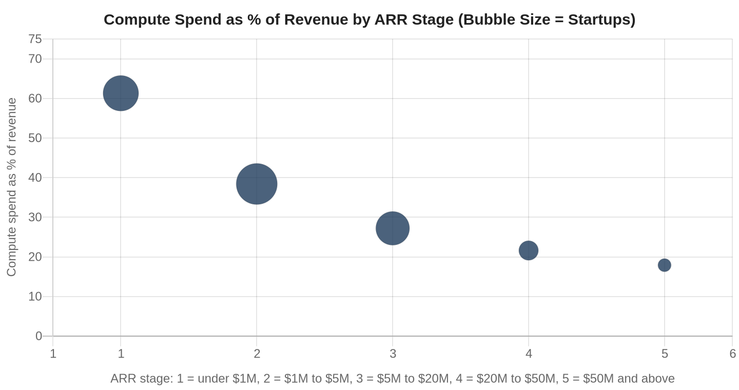 Bar chart of median AI compute spend as a percentage of revenue by startup ARR stage.