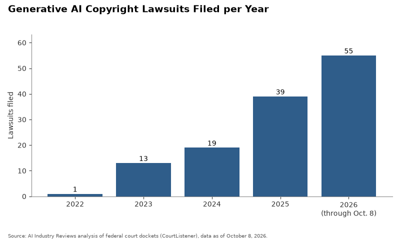 Chart: AI Copyright Lawsuits Filed per Year