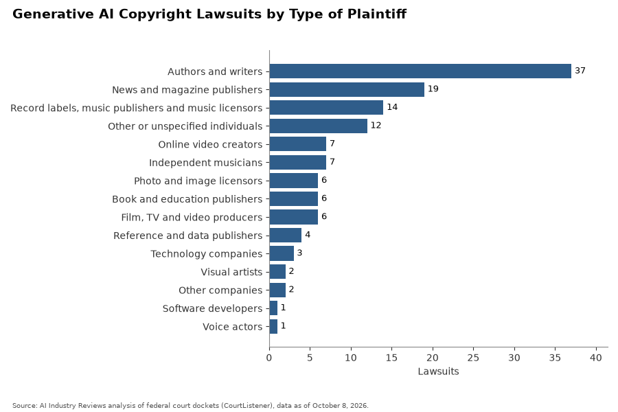 Chart: AI Copyright Lawsuits by Type of Plaintiff