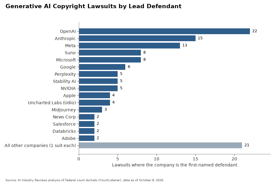 Chart: AI Copyright Lawsuits by Lead Defendant