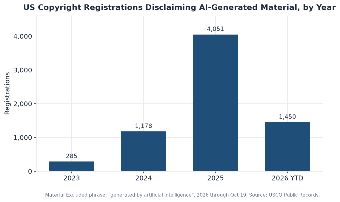 Bar chart of US copyright registrations whose Material Excluded field contains the phrase generated by artificial intelligence, by year from 2023 to 2026 year to date